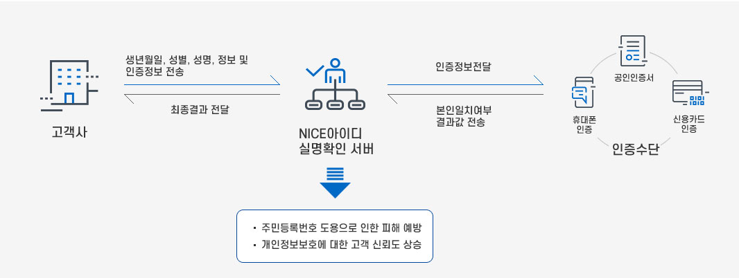 세이프키 안내